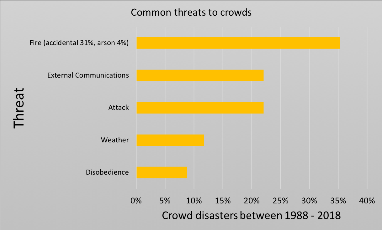  A graph listing the most common threats to crowds from crowd disasters between 1988 and 2018 