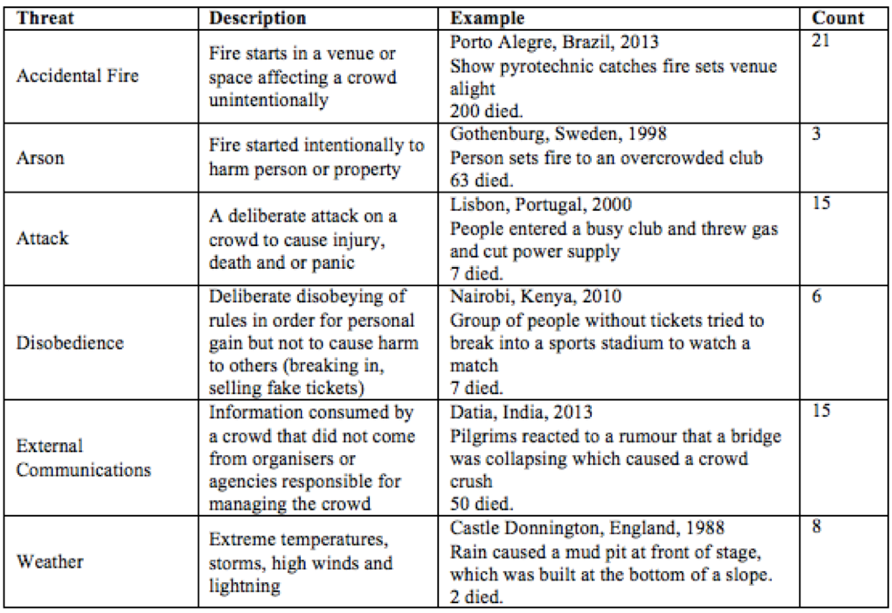  A table listing types of threats and their descriptions, including example events 
